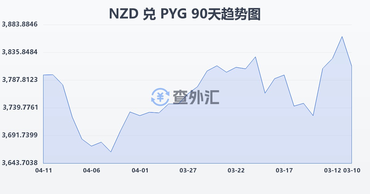 新西兰元兑巴拉圭瓜拉尼(NZD/PYG)近90天汇率走势图