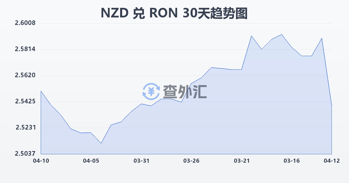 新西兰元兑罗马尼亚列伊(NZD/RON)近30天汇率走势图