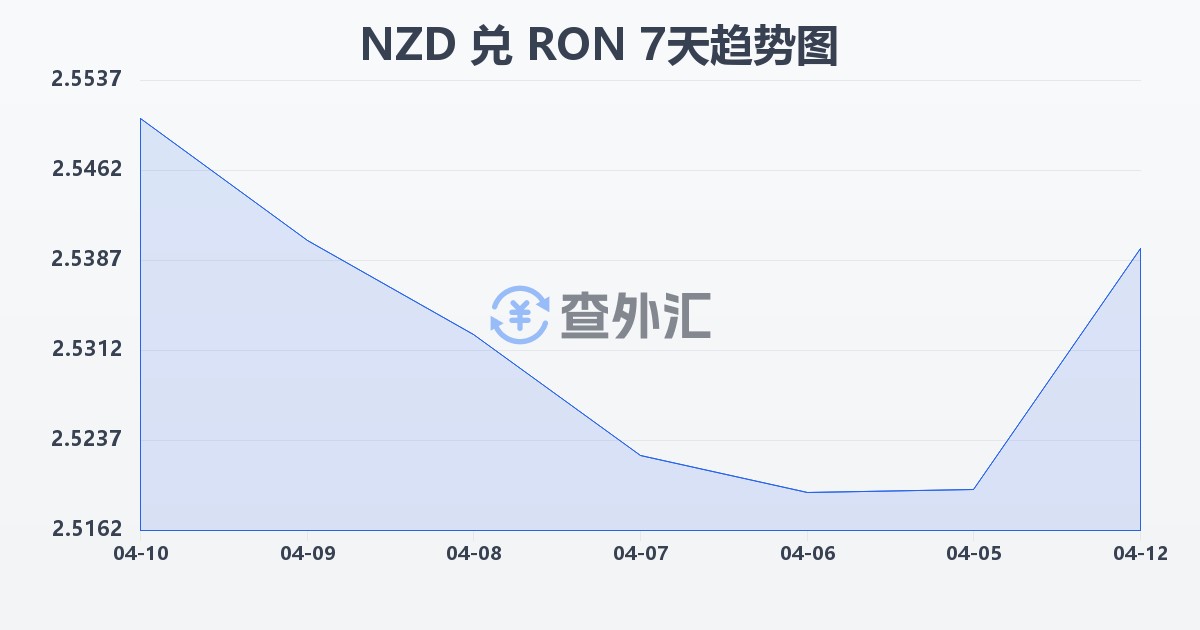 新西兰元兑罗马尼亚列伊(NZD/RON)近7天汇率走势图