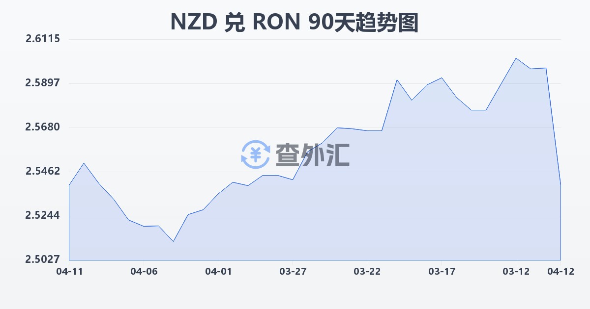 新西兰元兑罗马尼亚列伊(NZD/RON)近90天汇率走势图
