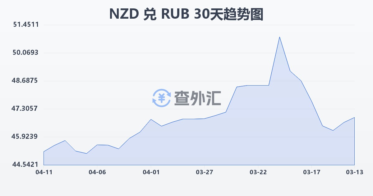 新西兰元兑俄罗斯卢布(NZD/RUB)近30天汇率走势图