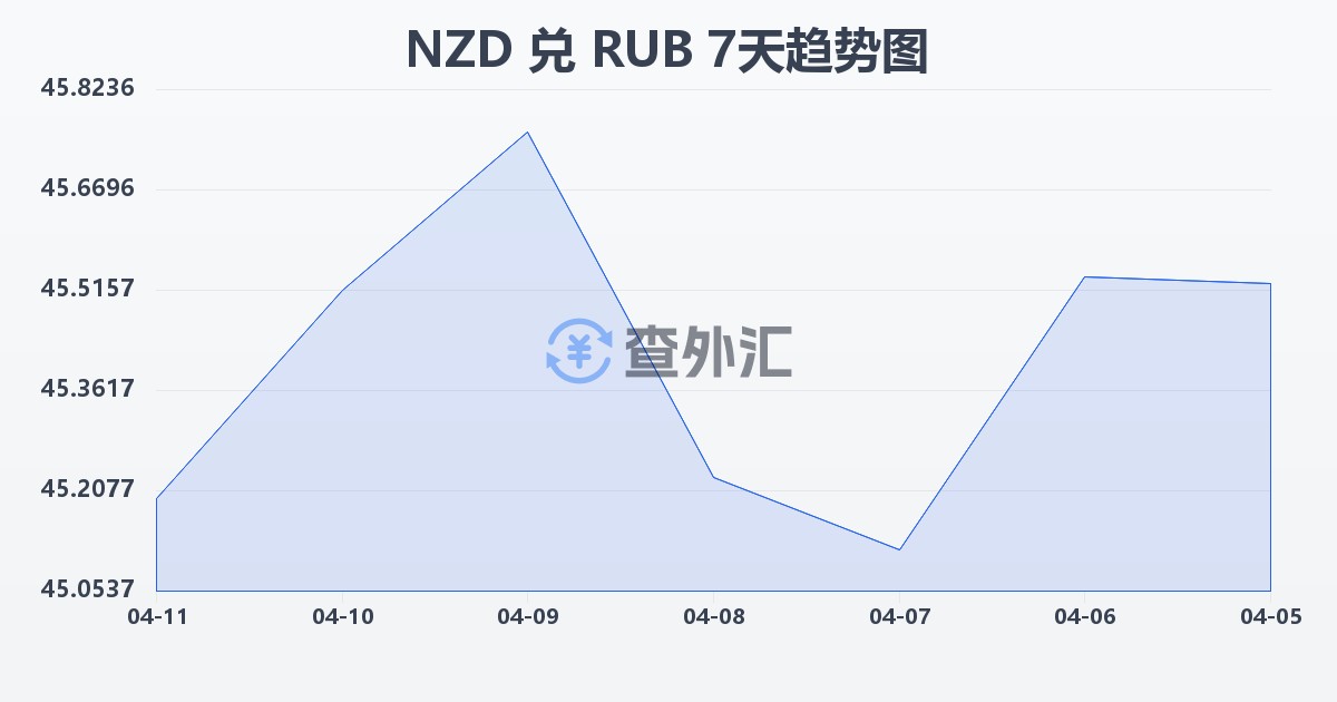 新西兰元兑俄罗斯卢布(NZD/RUB)近7天汇率走势图