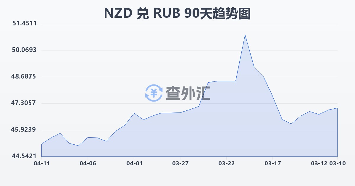 新西兰元兑俄罗斯卢布(NZD/RUB)近90天汇率走势图