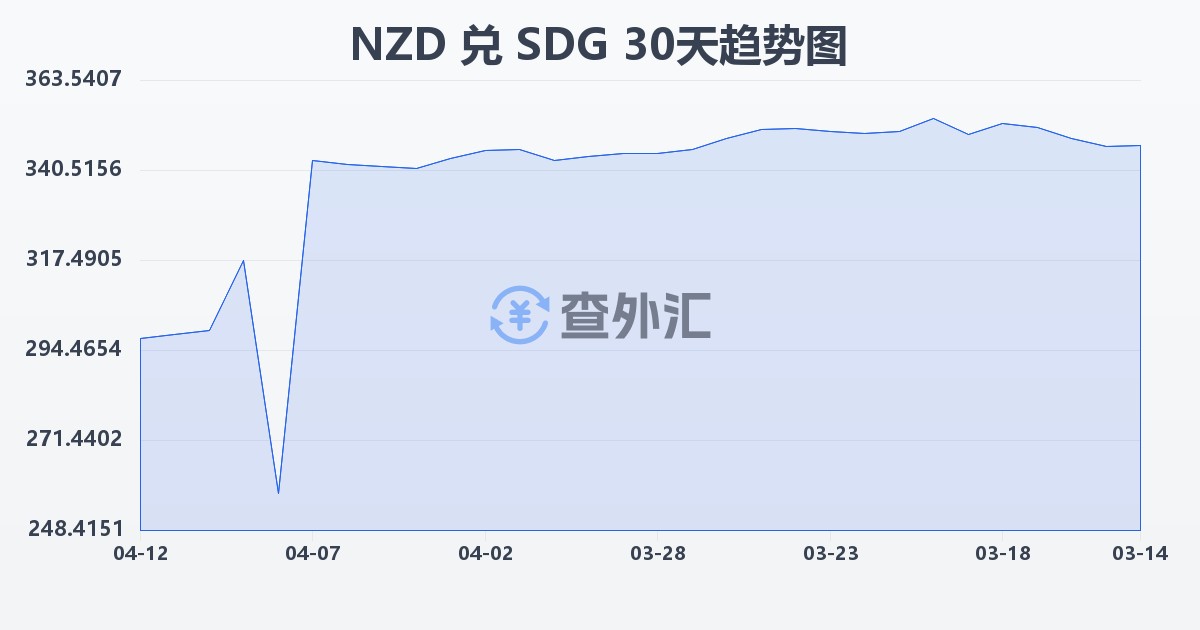 新西兰元兑苏丹镑(NZD/SDG)近30天汇率走势图