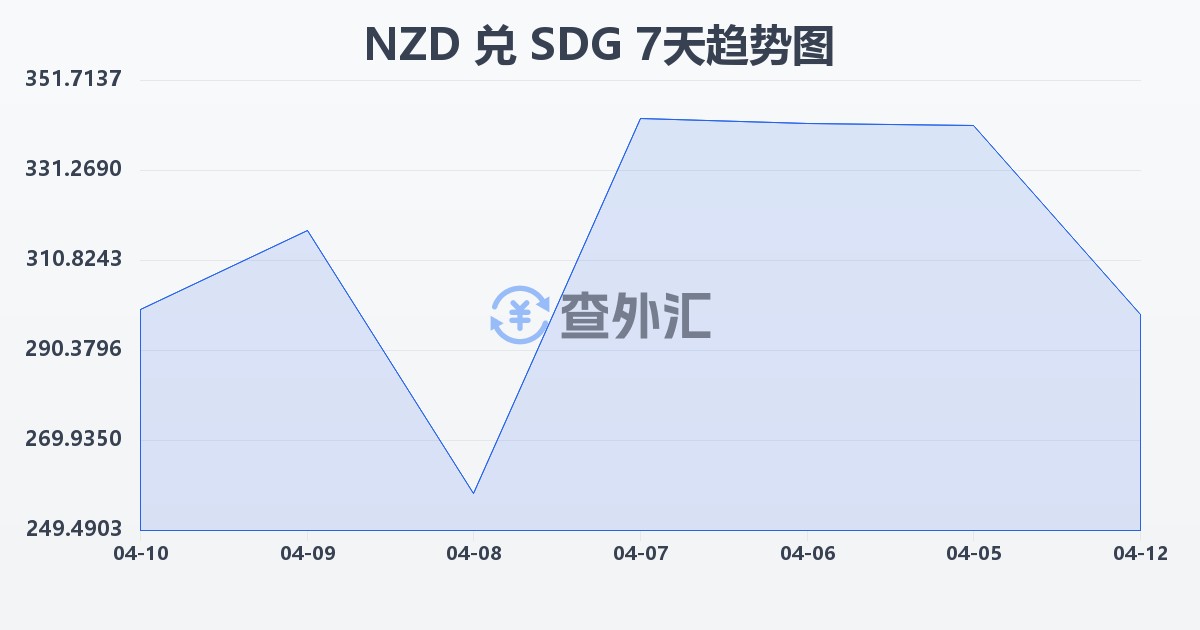 新西兰元兑苏丹镑(NZD/SDG)近7天汇率走势图