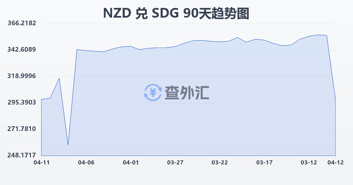 新西兰元兑苏丹镑(NZD/SDG)近90天汇率走势图