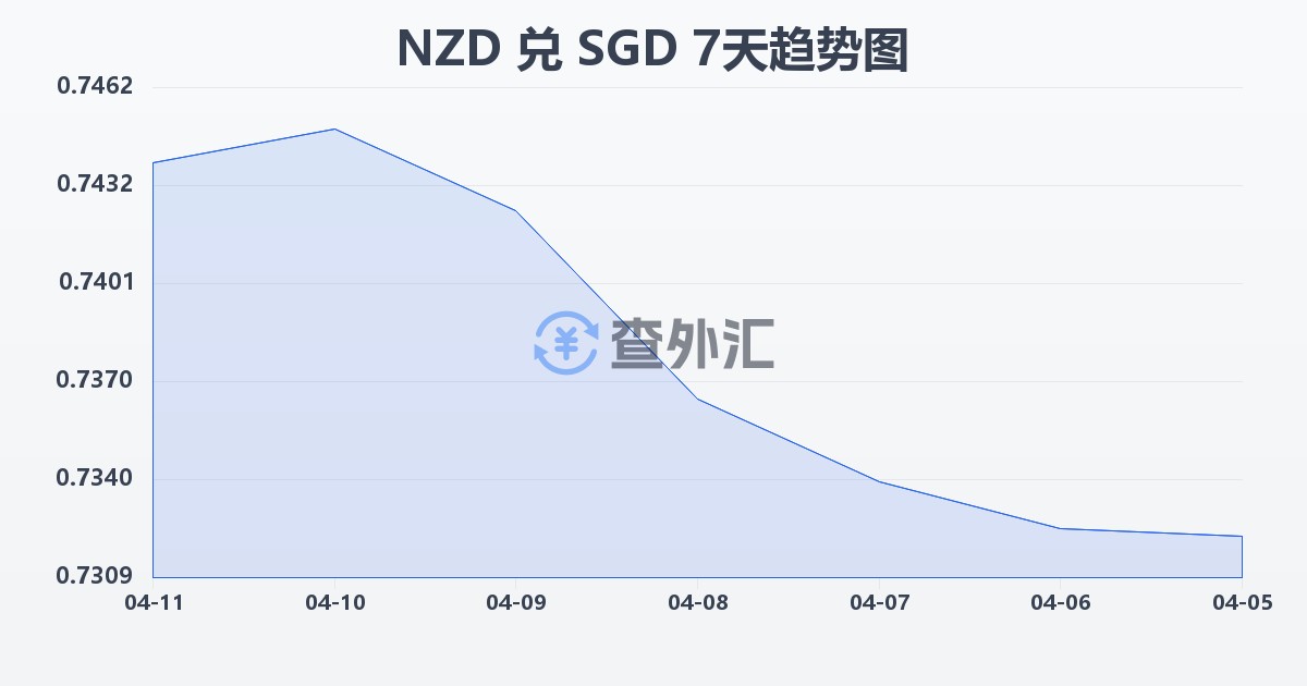 新西兰元兑新加坡元(NZD/SGD)近7天汇率走势图