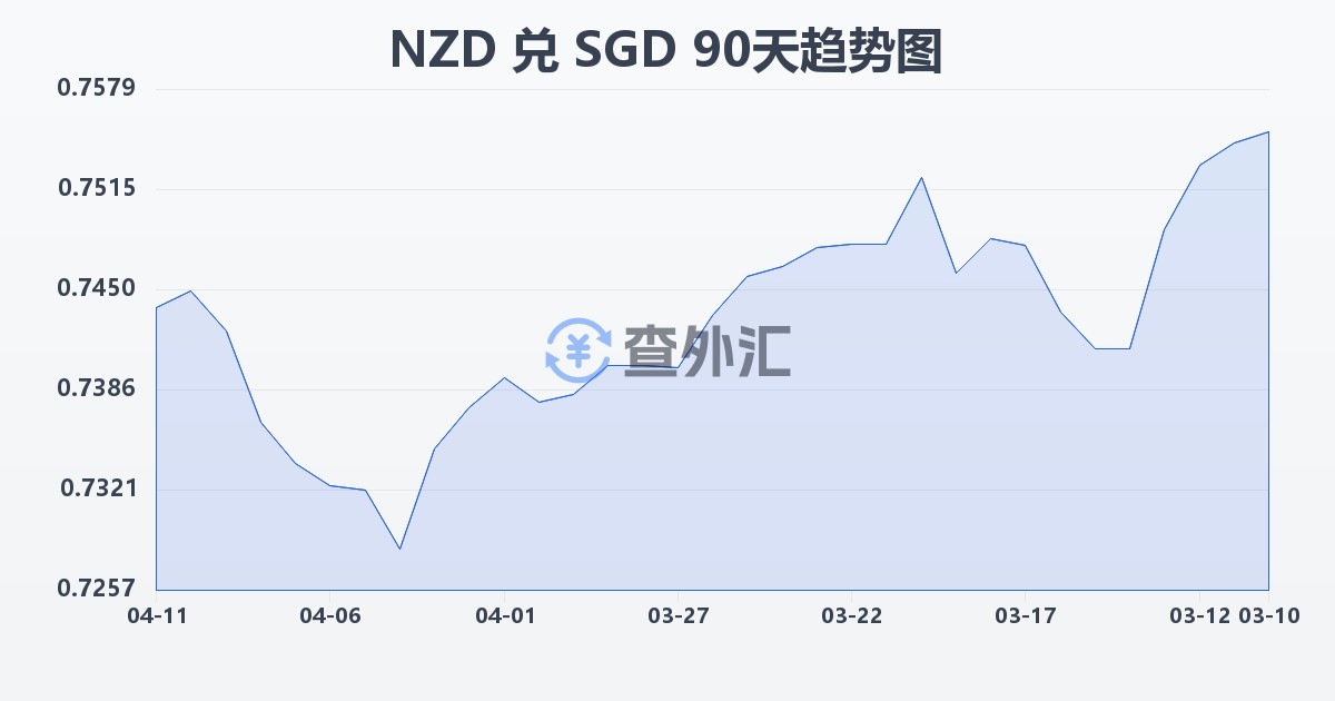 新西兰元兑新加坡元(NZD/SGD)近90天汇率走势图
