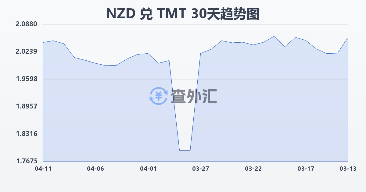 新西兰元兑土库曼斯坦马纳特(NZD/TMT)近30天汇率走势图