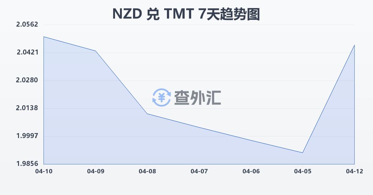 新西兰元兑土库曼斯坦马纳特(NZD/TMT)近7天汇率走势图
