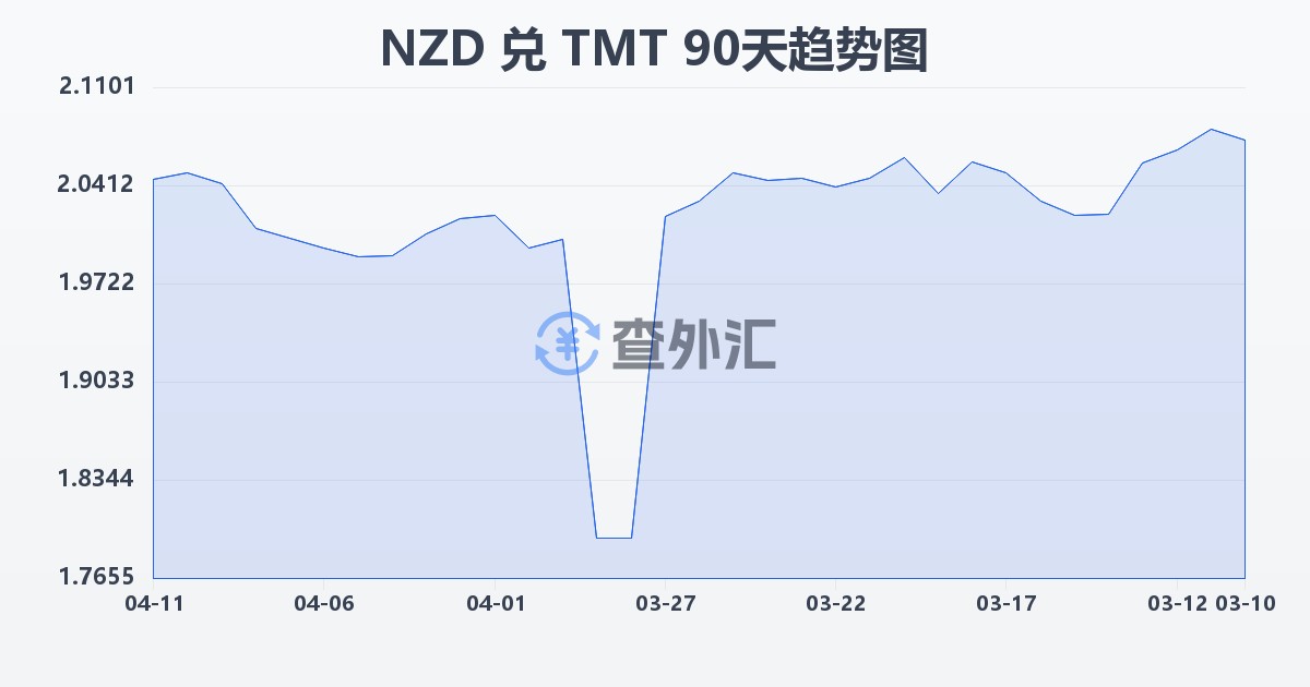 新西兰元兑土库曼斯坦马纳特(NZD/TMT)近90天汇率走势图