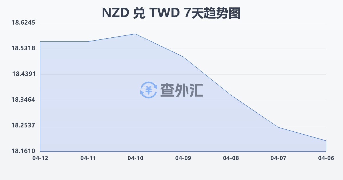 新西兰元兑新台币(NZD/TWD)近7天汇率走势图