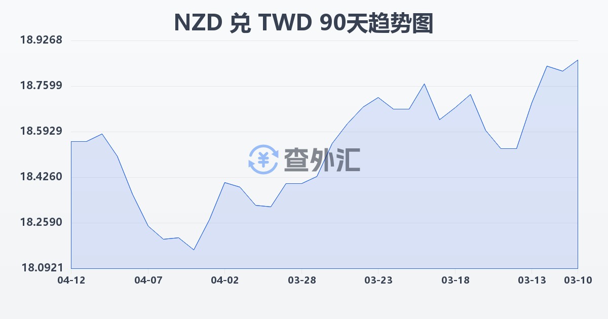 新西兰元兑新台币(NZD/TWD)近90天汇率走势图
