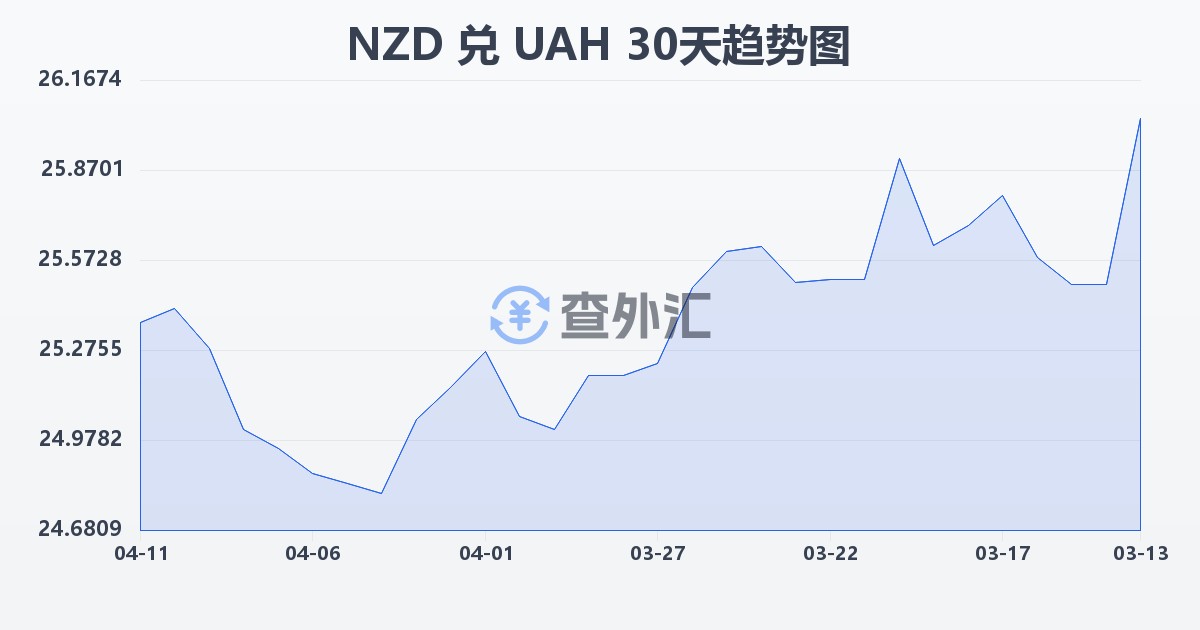 新西兰元兑乌克兰格里夫纳(NZD/UAH)近30天汇率走势图