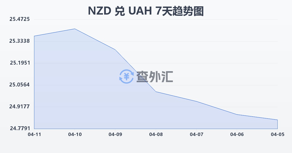 新西兰元兑乌克兰格里夫纳(NZD/UAH)近7天汇率走势图