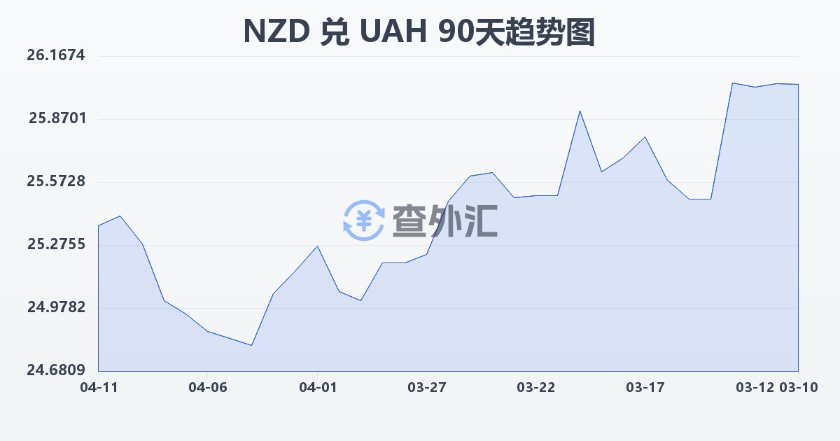 新西兰元兑乌克兰格里夫纳(NZD/UAH)近90天汇率走势图