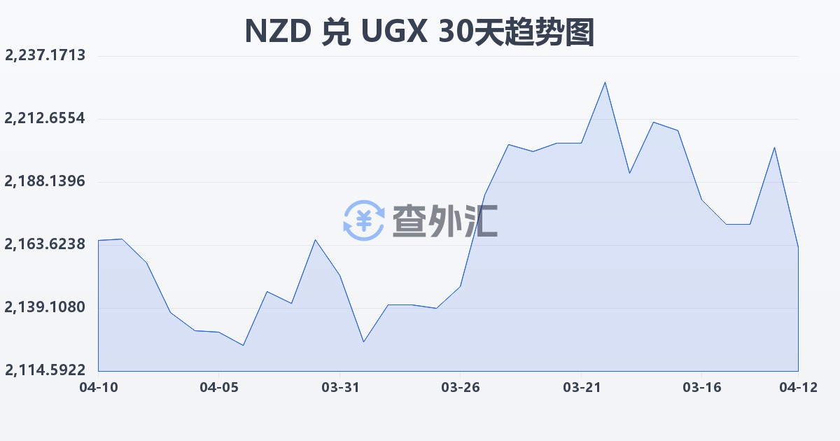 新西兰元兑乌干达先令(NZD/UGX)近30天汇率走势图