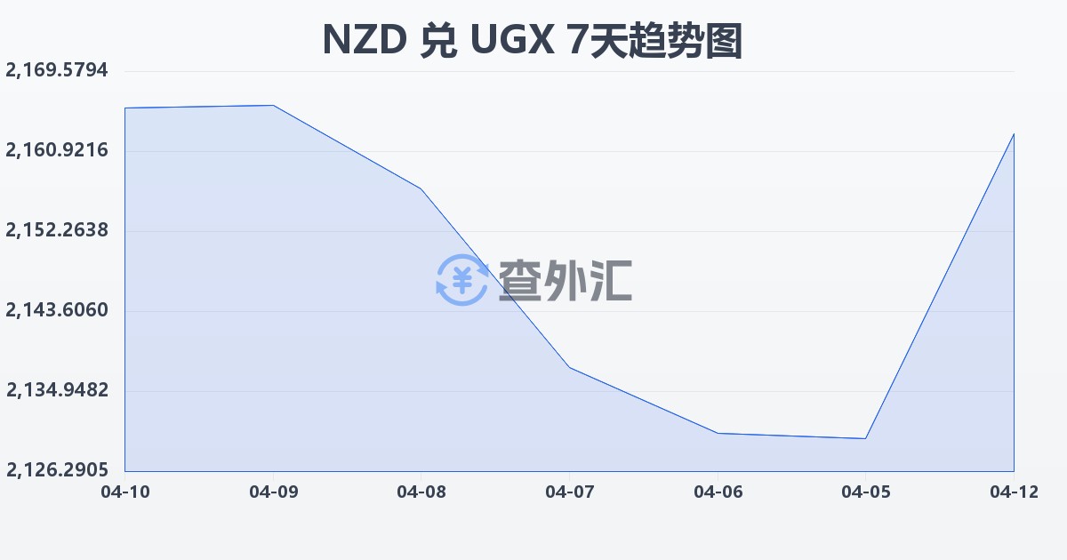新西兰元兑乌干达先令(NZD/UGX)近7天汇率走势图