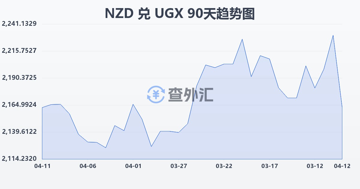 新西兰元兑乌干达先令(NZD/UGX)近90天汇率走势图