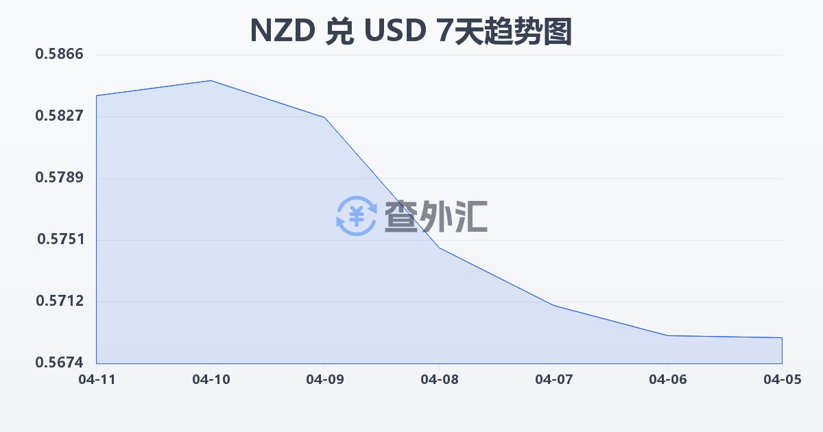 新西兰元兑美元(NZD/USD)近7天汇率走势图
