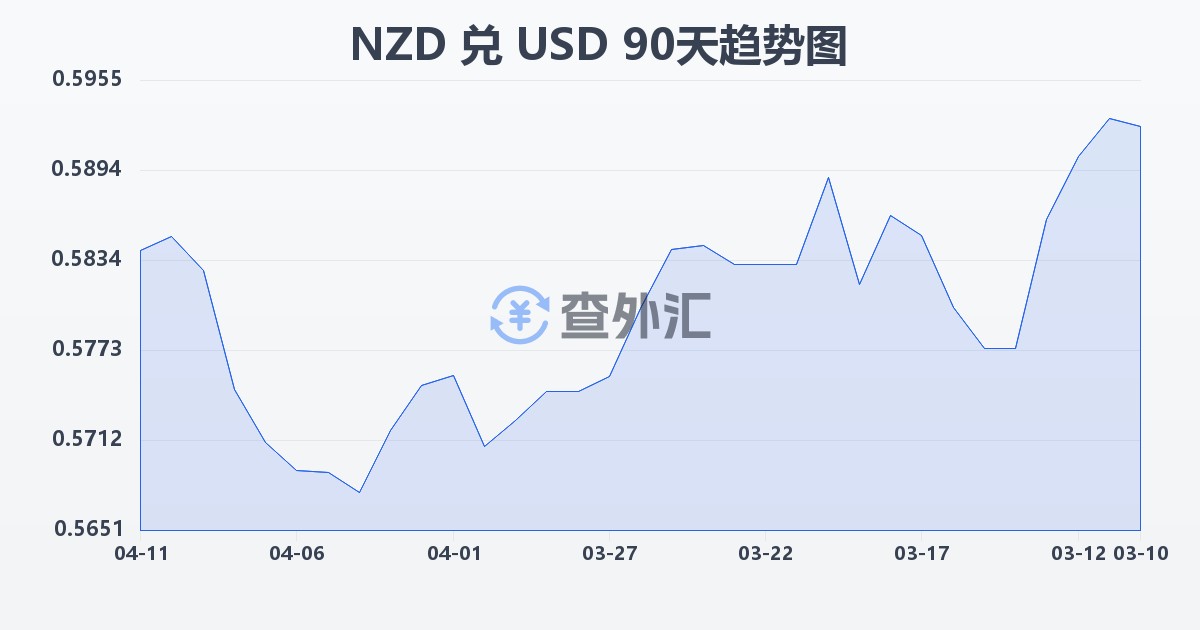 新西兰元兑美元(NZD/USD)近90天汇率走势图