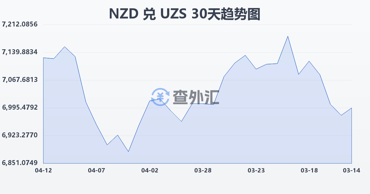 新西兰元兑乌兹别克斯坦苏姆(NZD/UZS)近30天汇率走势图