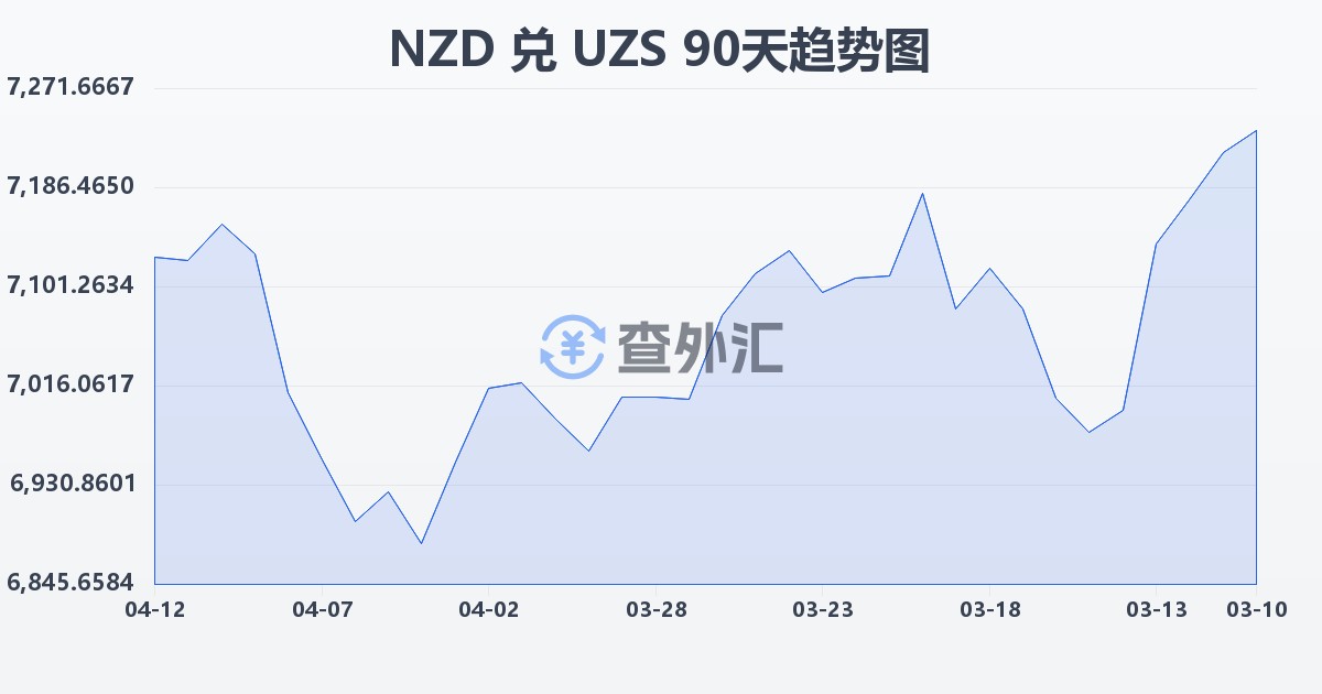 新西兰元兑乌兹别克斯坦苏姆(NZD/UZS)近90天汇率走势图