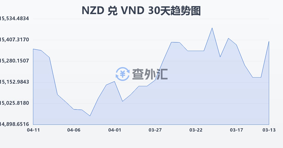 新西兰元兑越南盾(NZD/VND)近30天汇率走势图