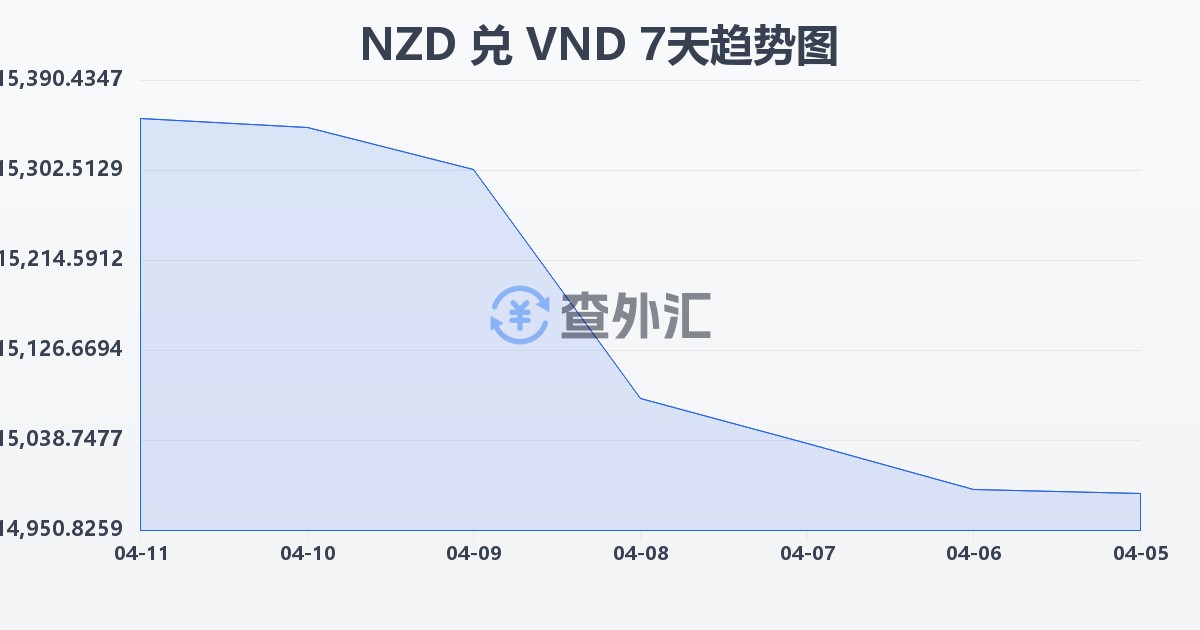新西兰元兑越南盾(NZD/VND)近7天汇率走势图
