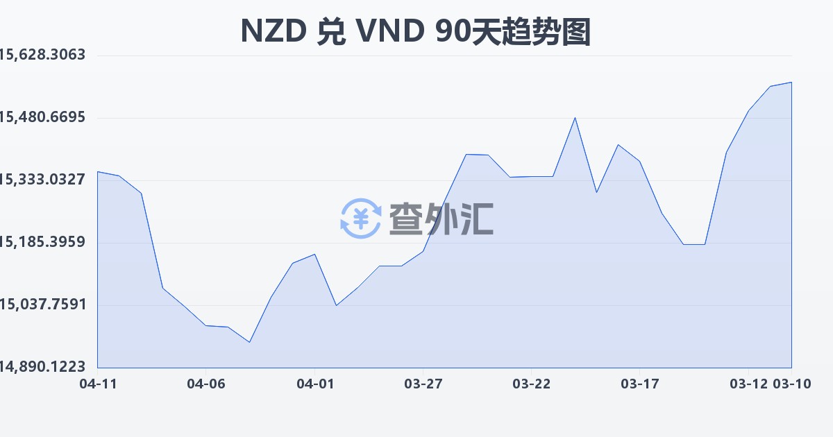 新西兰元兑越南盾(NZD/VND)近90天汇率走势图