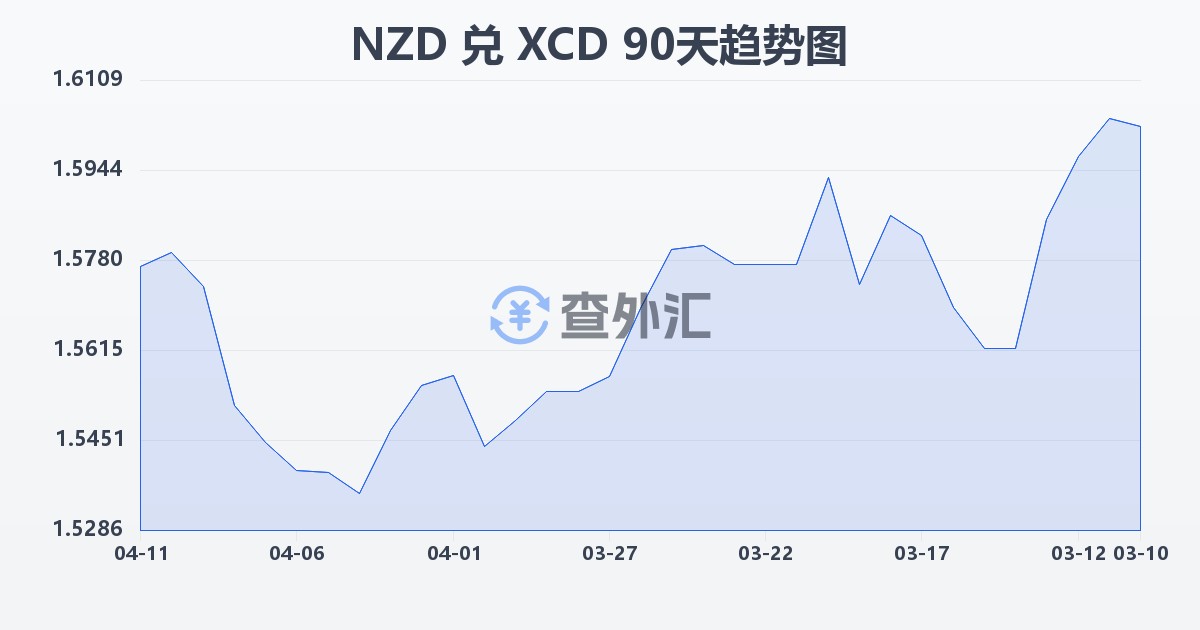 新西兰元兑东加勒比元(NZD/XCD)近90天汇率走势图