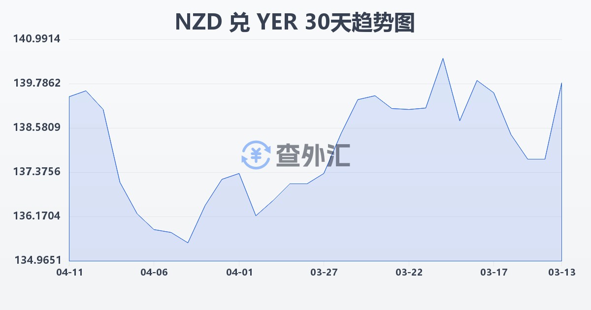 新西兰元兑也门里亚尔(NZD/YER)近30天汇率走势图