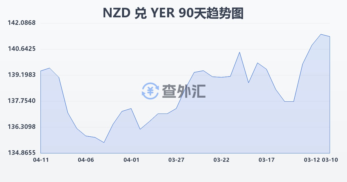 新西兰元兑也门里亚尔(NZD/YER)近90天汇率走势图