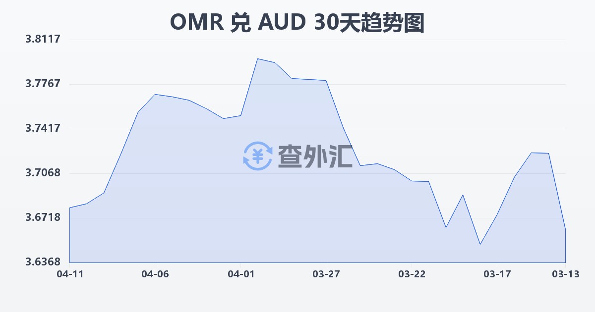 阿曼里亚尔兑澳大利亚元(OMR/AUD)近30天汇率走势图