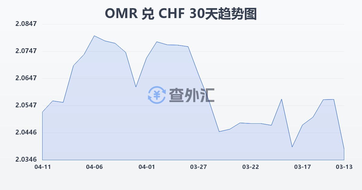 阿曼里亚尔兑瑞士法郎(OMR/CHF)近30天汇率走势图