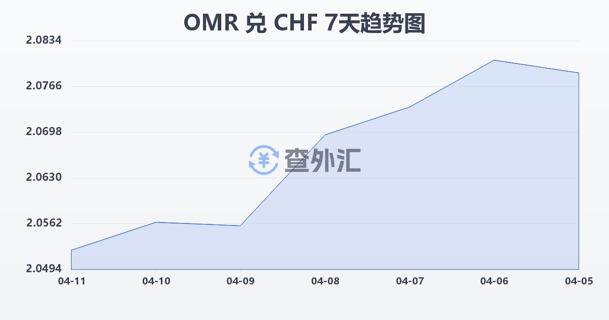 阿曼里亚尔兑瑞士法郎(OMR/CHF)近7天汇率走势图