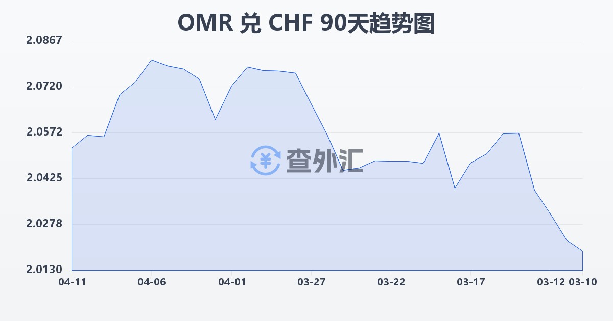 阿曼里亚尔兑瑞士法郎(OMR/CHF)近90天汇率走势图