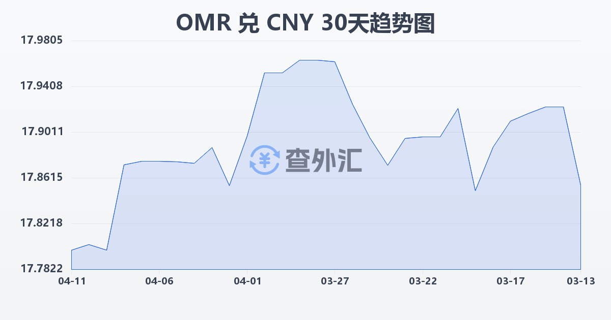 阿曼里亚尔兑人民币(OMR/CNY)近30天汇率走势图