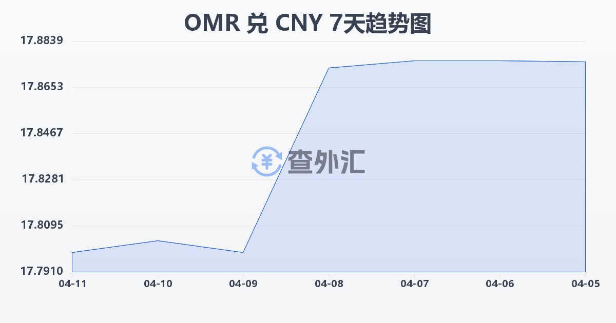 阿曼里亚尔兑人民币(OMR/CNY)近7天汇率走势图