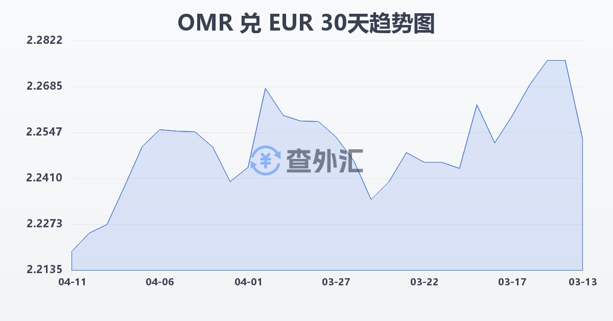 阿曼里亚尔兑欧元(OMR/EUR)近30天汇率走势图