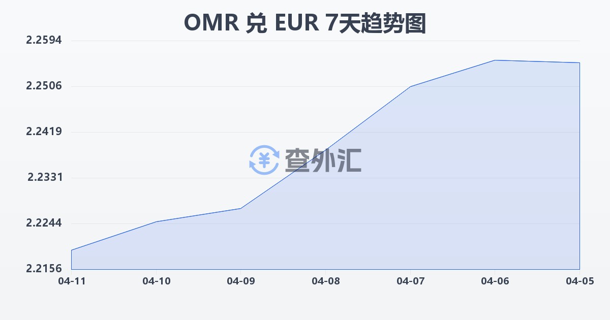 阿曼里亚尔兑欧元(OMR/EUR)近7天汇率走势图