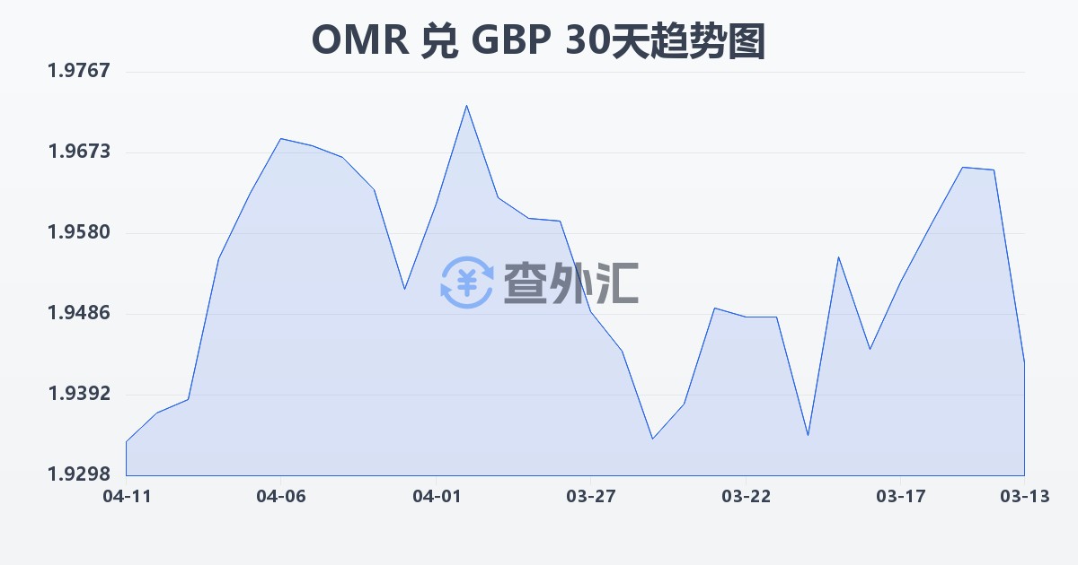 阿曼里亚尔兑英镑(OMR/GBP)近30天汇率走势图