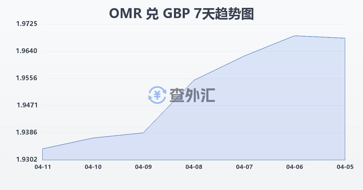 阿曼里亚尔兑英镑(OMR/GBP)近7天汇率走势图