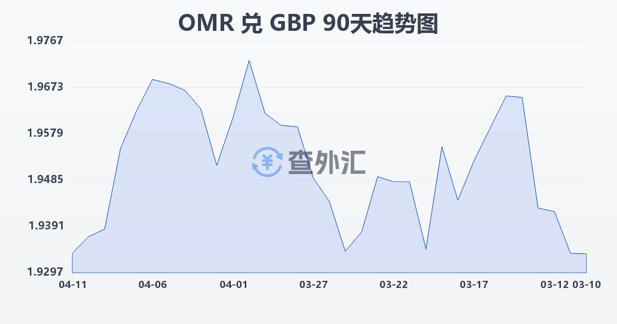 阿曼里亚尔兑英镑(OMR/GBP)近90天汇率走势图