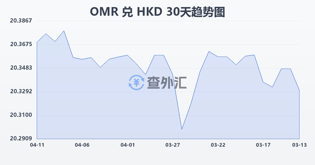 阿曼里亚尔兑港币(OMR/HKD)近30天汇率走势图