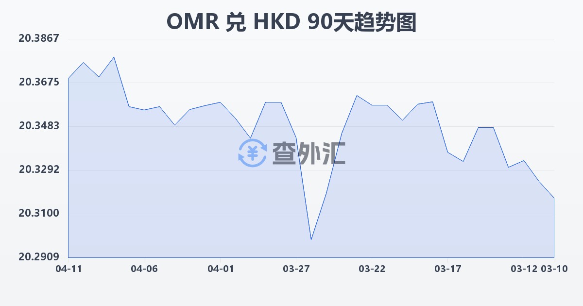 阿曼里亚尔兑港币(OMR/HKD)近90天汇率走势图