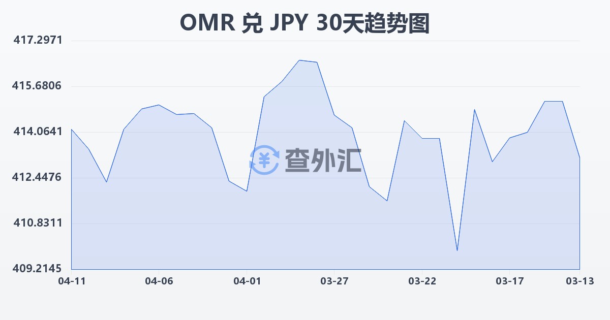 阿曼里亚尔兑日元(OMR/JPY)近30天汇率走势图