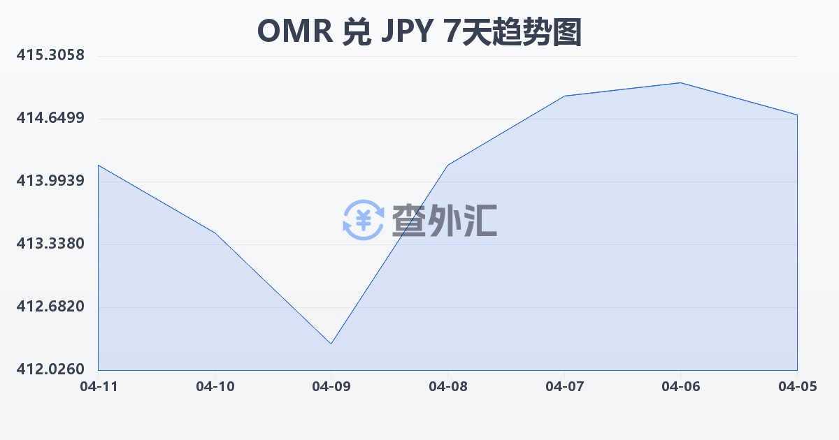 阿曼里亚尔兑日元(OMR/JPY)近7天汇率走势图