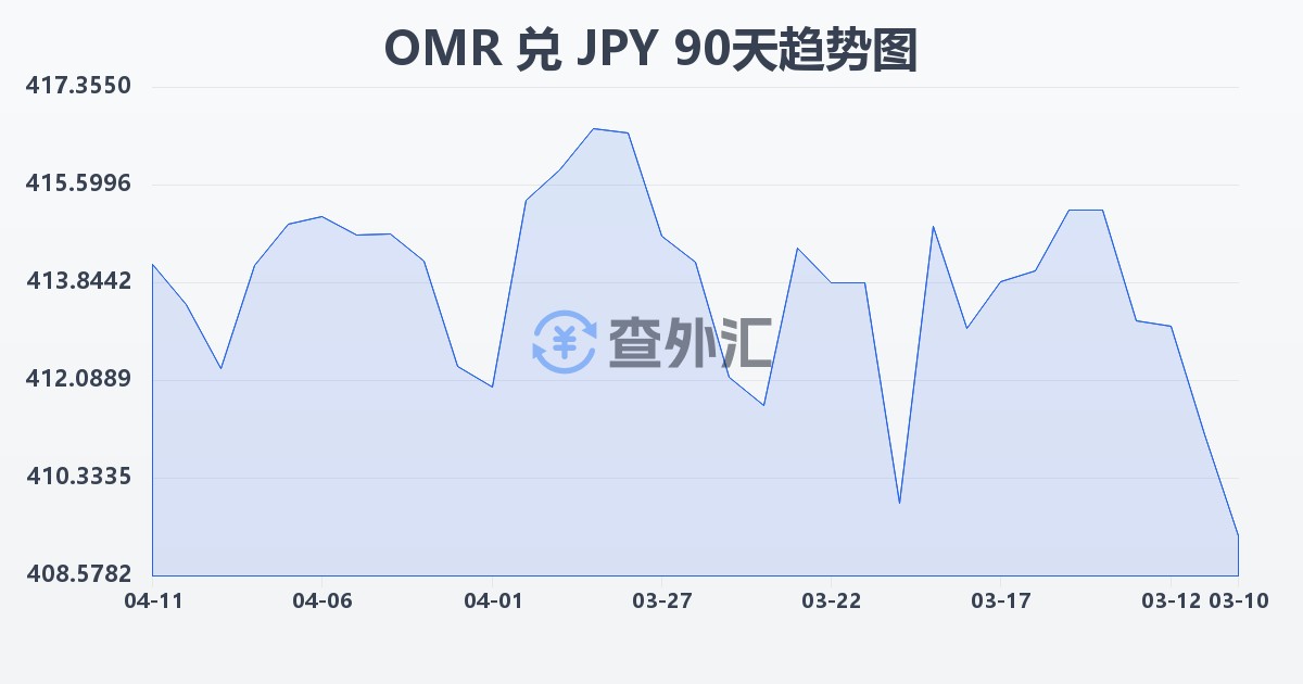 阿曼里亚尔兑日元(OMR/JPY)近90天汇率走势图