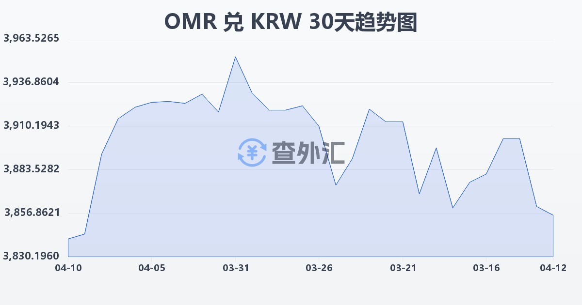 阿曼里亚尔兑韩元(OMR/KRW)近30天汇率走势图